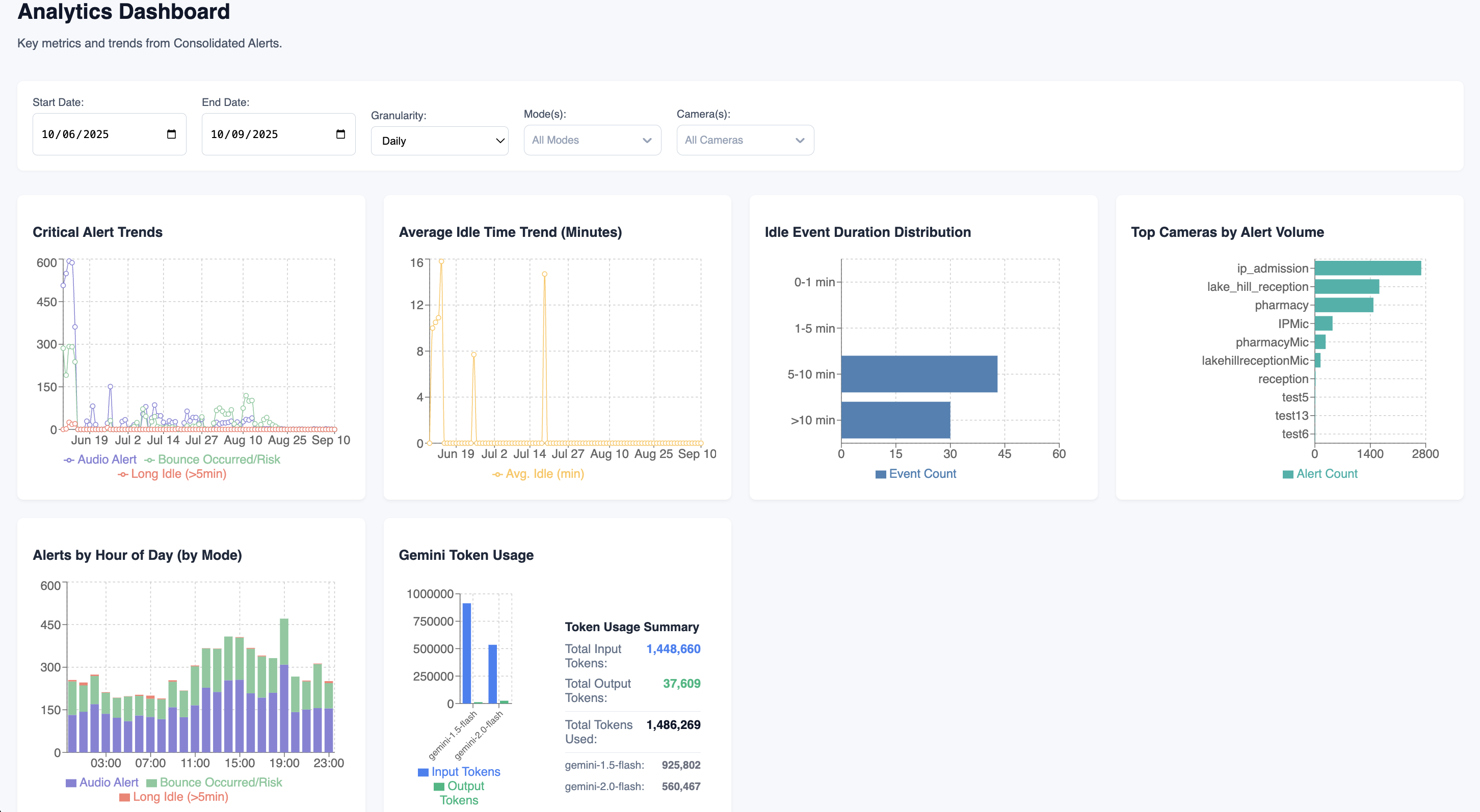Analytics Dashboard - White Tiger AI Dashboard Screenshot